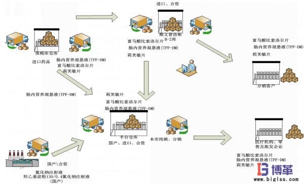 药品入库-出库物流图