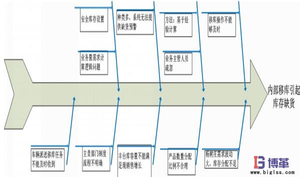 缺货或者紧急配送的关键原因分析