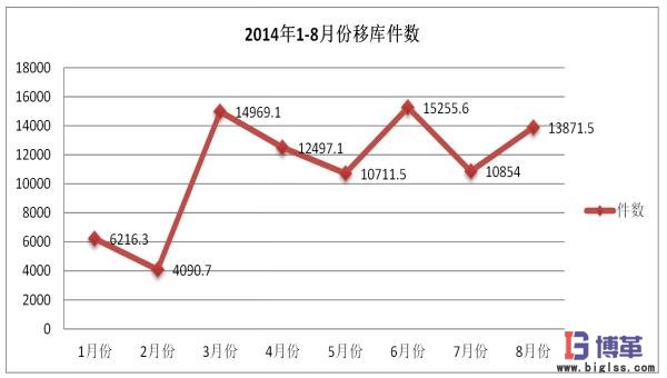 医药物流中心多仓联动管理效果确认