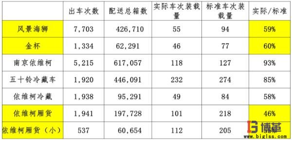 医药物流中心市内配送车辆转载率指标