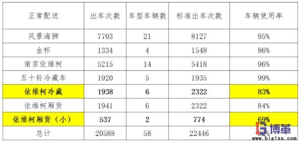 各车型车次利用率指标6sigma案例