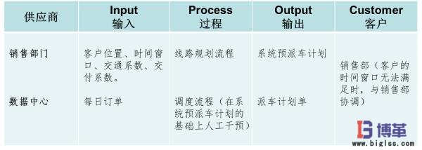 市内配送优化项目范围6sigma案例