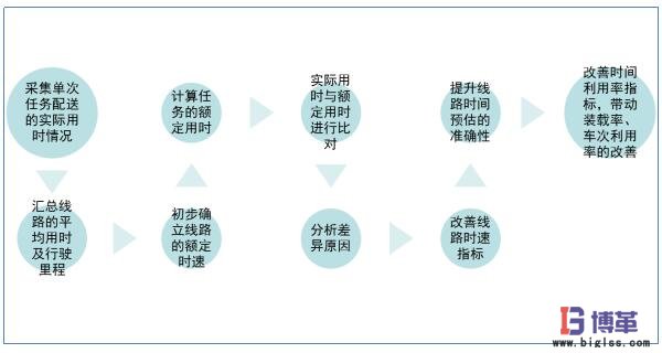 时间利用率分析6sigma案例