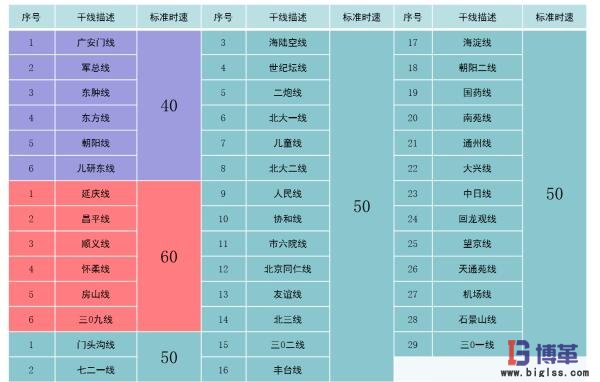 线路的时速的确立