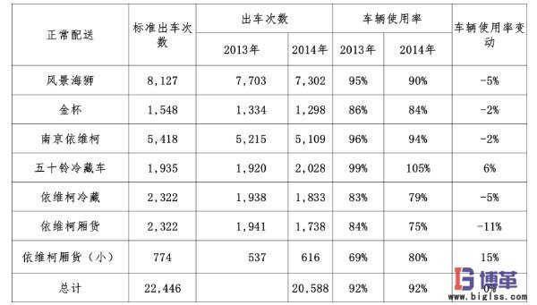 提升车辆利用率