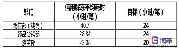 医药物流中心信用解冻目标