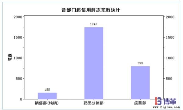 各部门超信用解冻笔数统计