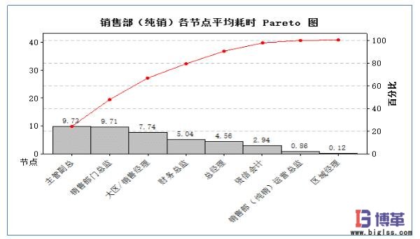 销售部各节点平均耗时统计