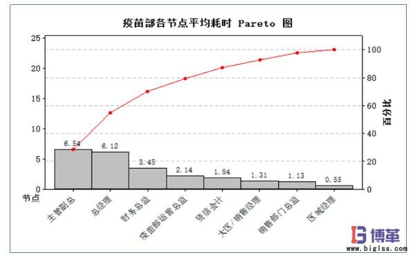 疫苗部各节点平均耗时统计