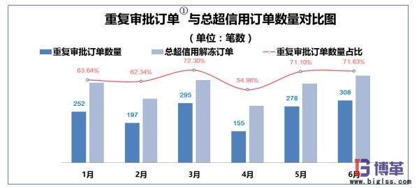 重复审批订单与总超信用订单数量对比图