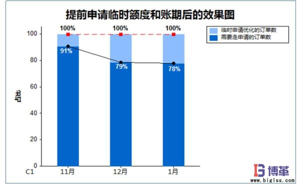 提前申请临时额度和账期