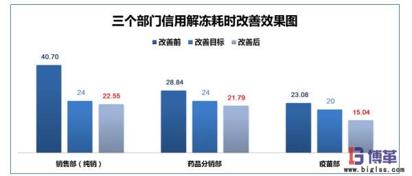 医药物流中心信用解冻流程优化效果