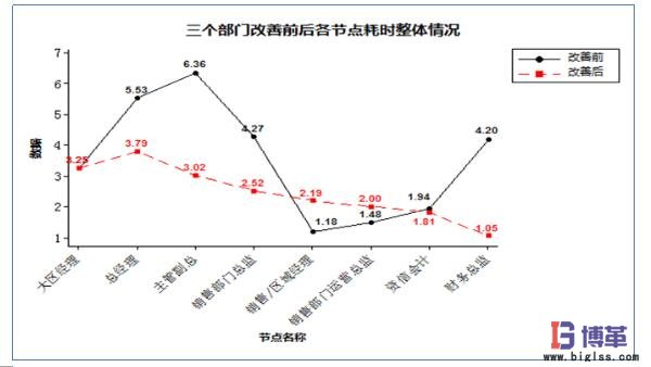 缩短每个审批节点的审批时间