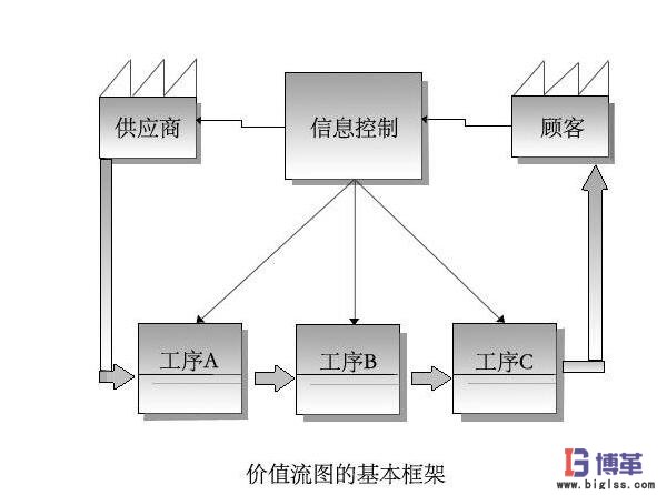 价值流图VSM框架