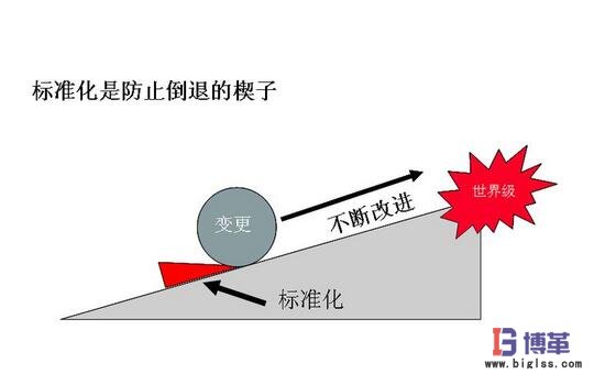 丰田生产方式中的标准化