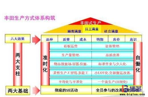 丰田生产方式中的精益生产管理体系