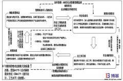 自工序完结的推进方法及步骤