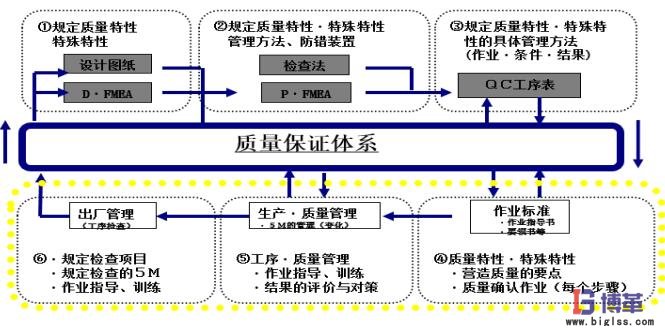 自工序完结的推进方法