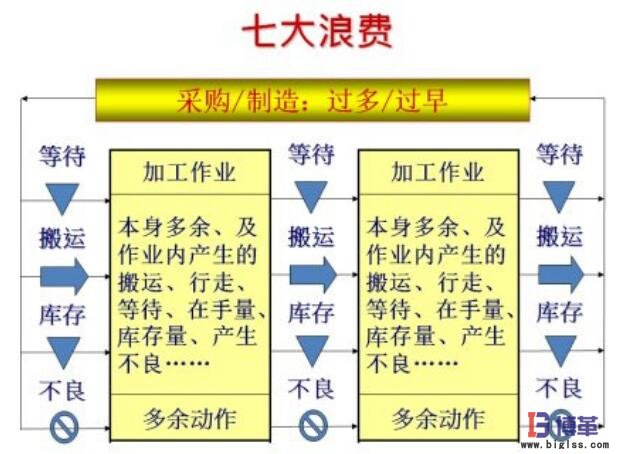 单件流生产模式消除七大浪费