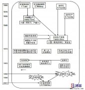 精益生产发展历程