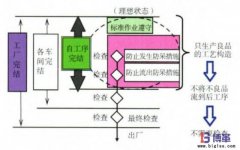 企业自工序完结如何推行？