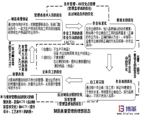 自工序完结推行