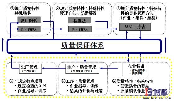 自工序完结推行