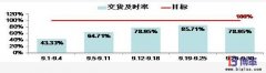 家电配件供应商的交付改善