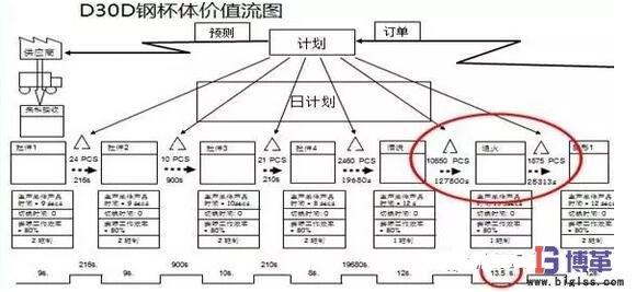 工序级价值流分析