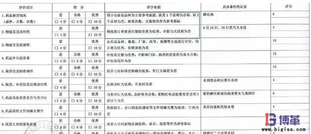 医院客户对医药商业企业的需求及评价指标