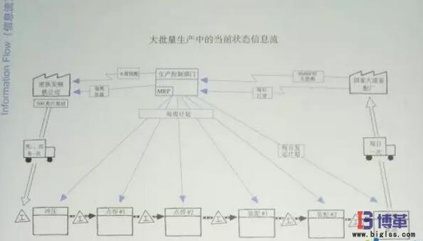 精益生产中不同的信息流