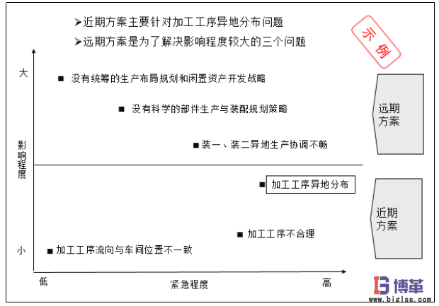 生产物流及布局规划近期方案