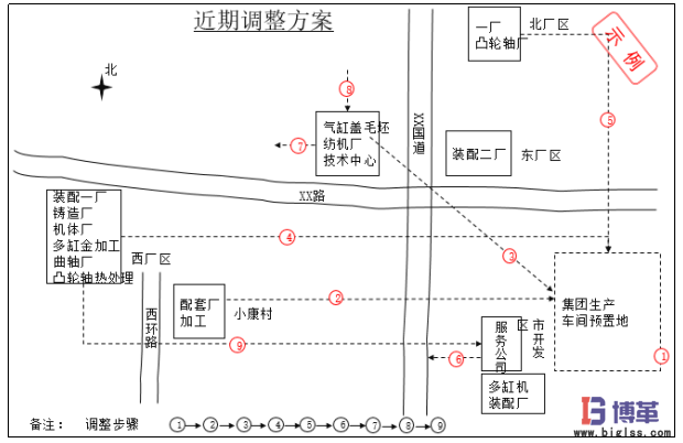 生产物流及布局规划近期调整方案