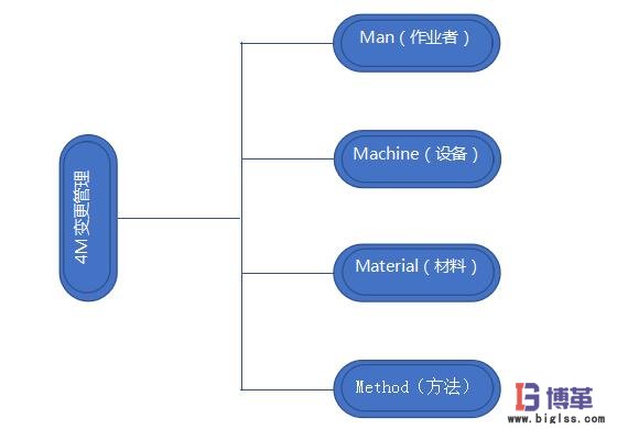 4M变更管理结构图