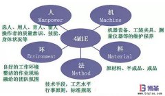 丰田生产方式中精益4M1E是指什么？