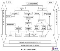 精益生产管理体系的九项重要内容