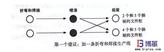 生产文件柜的流程改造