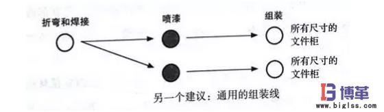 生产文件柜的流程改造