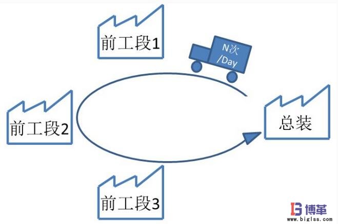 每天从前工段进行N次套料配送到总装