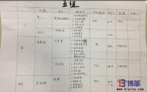 学员现场制作的”4M变化点管理表“