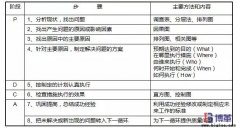 全面质量管理的PDCA循环法