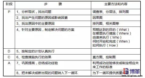 全面质量管理中的PDCA循环