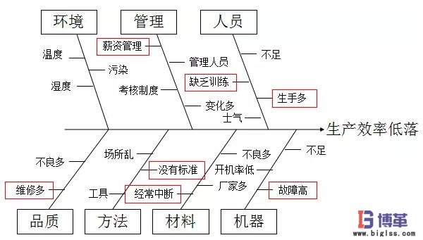 精益质量管理的鱼骨图