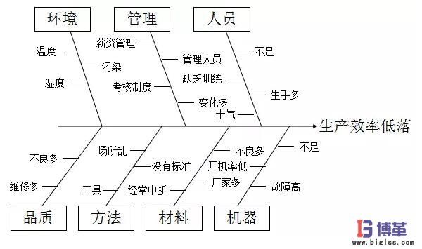 质量管理中的因果分析