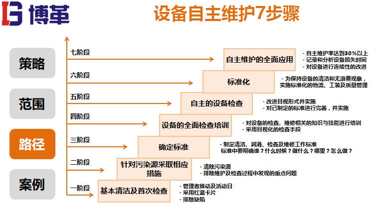 设备自主维护步骤