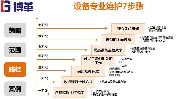 设备专业维护步骤