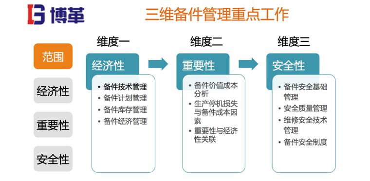 三维备件管理