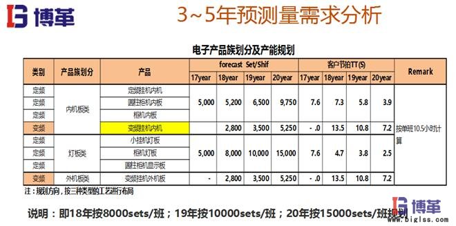 精益布局预测需求分析