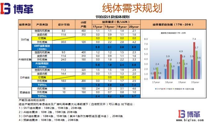 精益布局线体需求规划