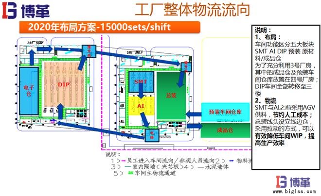 精益工厂布局整体物流流向